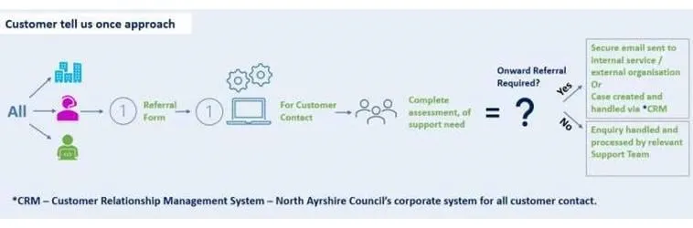 Visualisation of corporate referral process