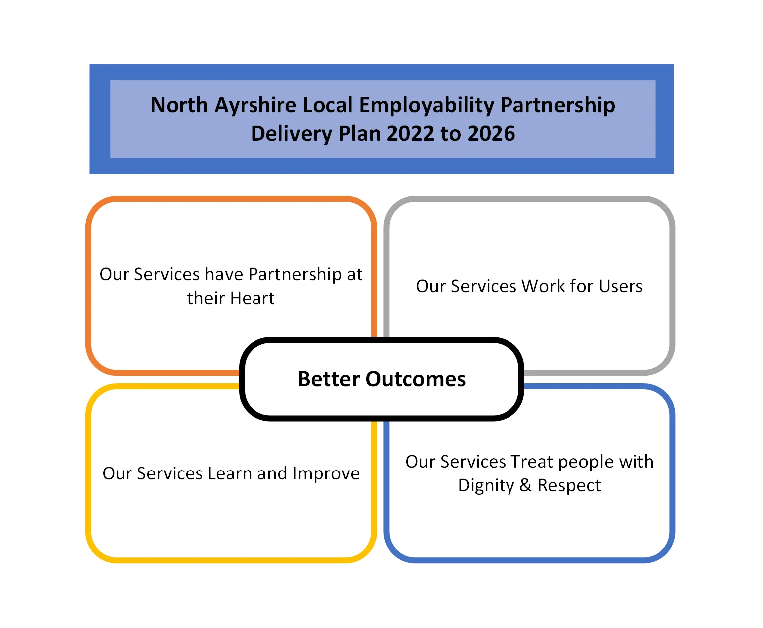 North Ayrshire Local Employability Partnership Delivery Plan 2022 to 2026 better outcomes, 1. Our services have partnership at their heart, 2. Our services work for users, 3. Our services learn and improve and 4. our services treat people with dignity and respect