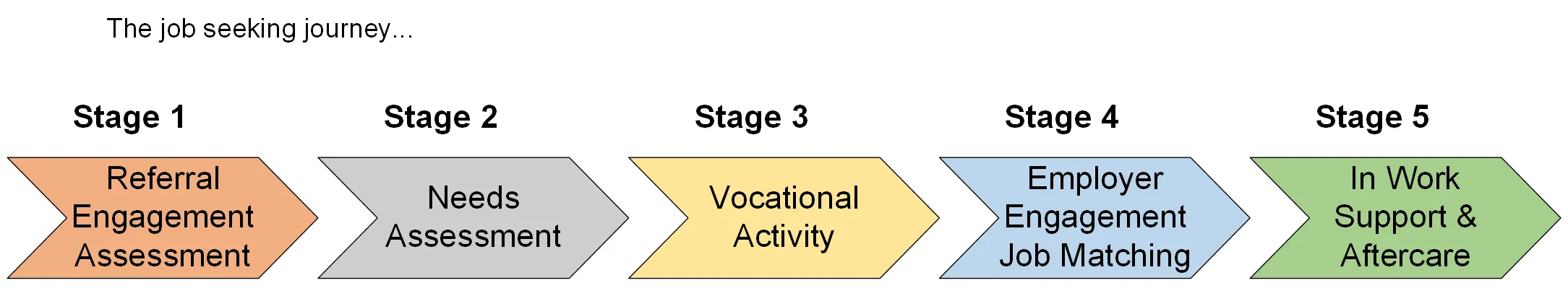 The five stages of the job seeking journey, Referral Engagement Assessment, Needs Assessment, Vocational Activity, Employer, Engagement Job Matching, In work support and aftercare